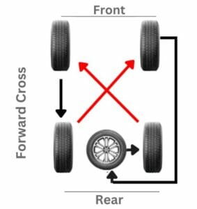 Jeep 5 Tire Rotation - (Explain)